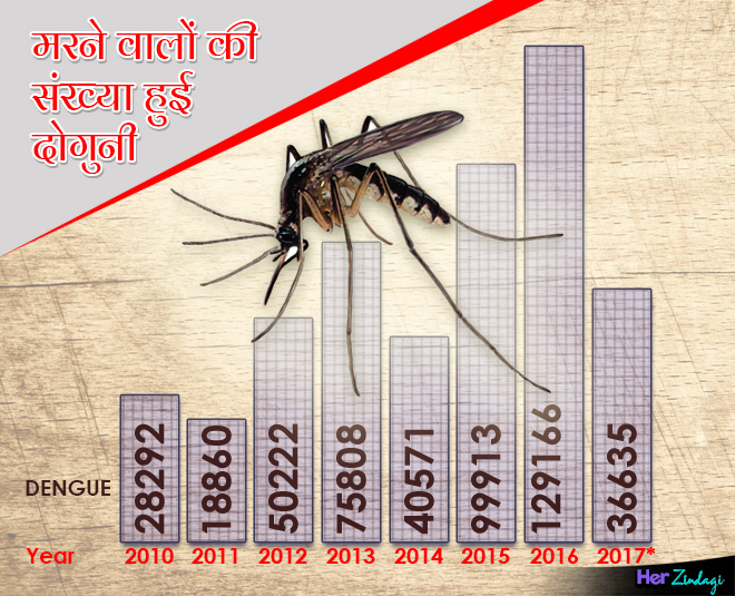 संख्या हुई दोगुनी dengue danger